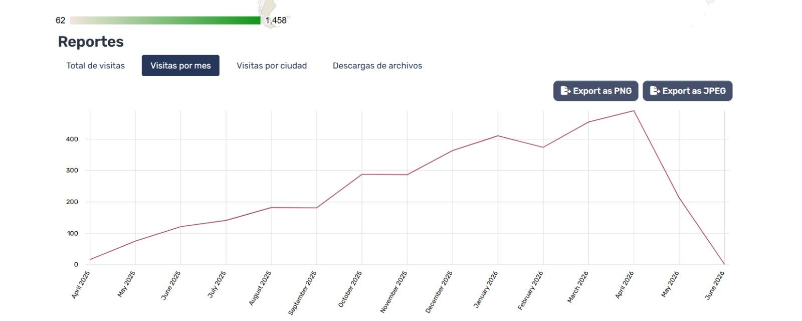 Evolución de visitas por mes